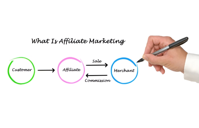 What is Affiliate Marketing?